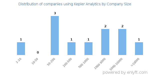 Companies using Kepler Analytics, by size (number of employees)