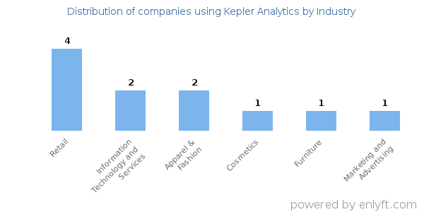 Companies using Kepler Analytics - Distribution by industry