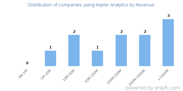 Kepler Analytics clients - distribution by company revenue