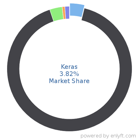 Keras market share in Deep Learning is about 3.82%
