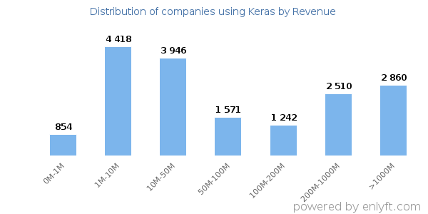 Keras clients - distribution by company revenue