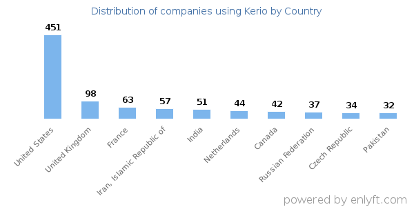 Kerio customers by country