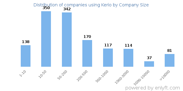 Companies using Kerio, by size (number of employees)