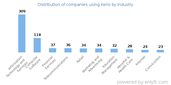 Companies using Kerio - Distribution by industry