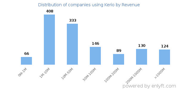 Kerio clients - distribution by company revenue