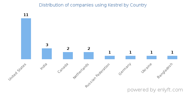 Kestrel customers by country