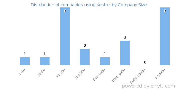 Companies using Kestrel, by size (number of employees)