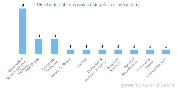 Companies using Kestrel - Distribution by industry