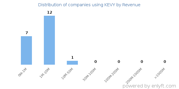 KEVY clients - distribution by company revenue