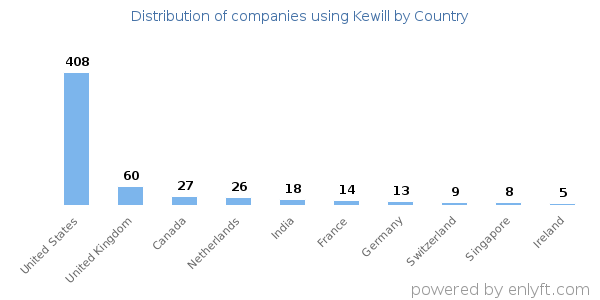 Kewill customers by country