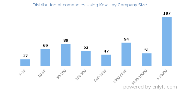 Companies using Kewill, by size (number of employees)