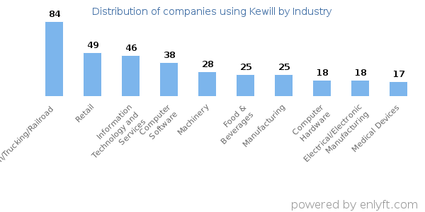 Companies using Kewill - Distribution by industry