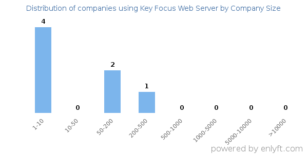 Companies using Key Focus Web Server, by size (number of employees)