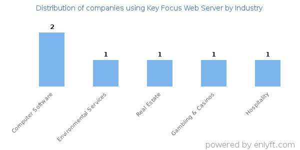 Companies using Key Focus Web Server - Distribution by industry