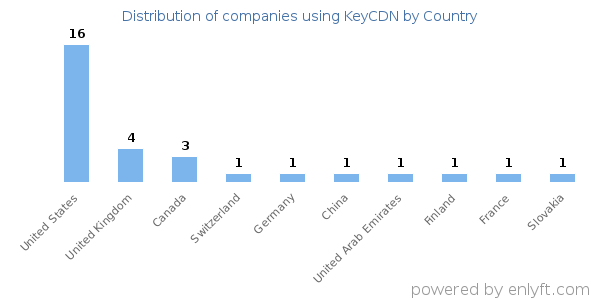 KeyCDN customers by country