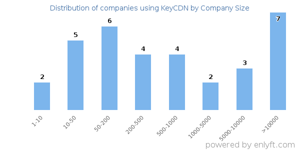 Companies using KeyCDN, by size (number of employees)