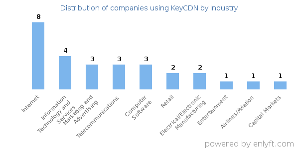 Companies using KeyCDN - Distribution by industry