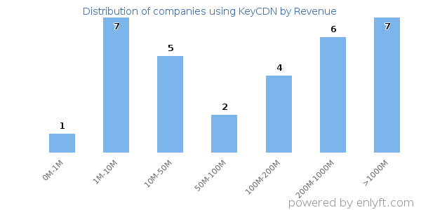 KeyCDN clients - distribution by company revenue