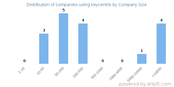 Companies using Keycentrix, by size (number of employees)