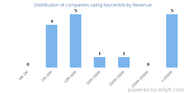 Keycentrix clients - distribution by company revenue