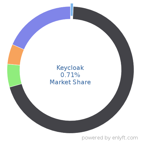 Keycloak market share in Identity & Access Management is about 0.71%