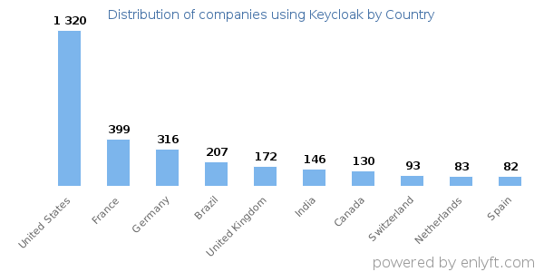 Keycloak customers by country