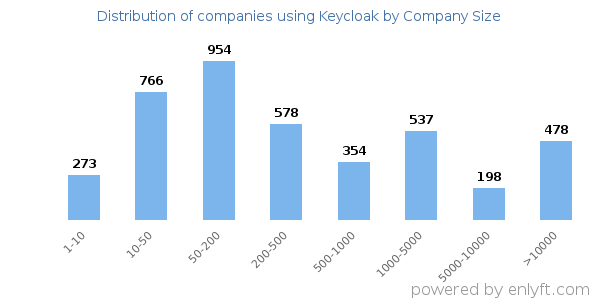 Companies using Keycloak, by size (number of employees)