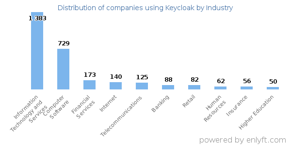 Companies using Keycloak - Distribution by industry