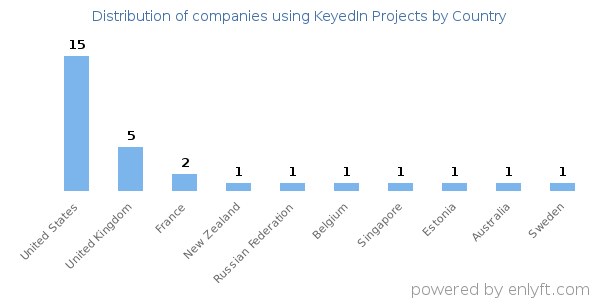 KeyedIn Projects customers by country