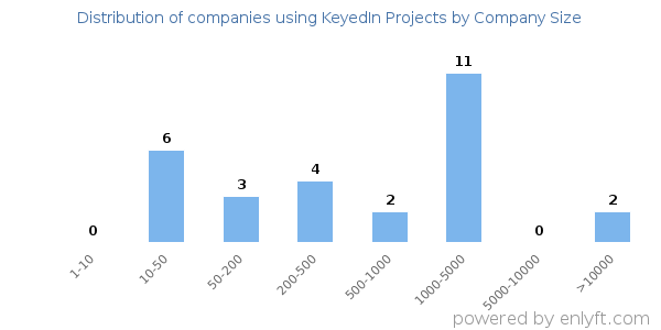 Companies using KeyedIn Projects, by size (number of employees)