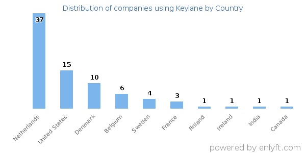 Keylane customers by country