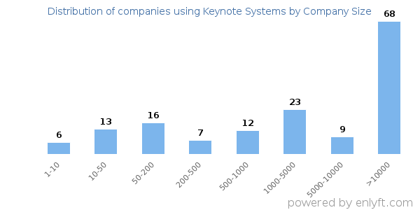 Companies using Keynote Systems, by size (number of employees)