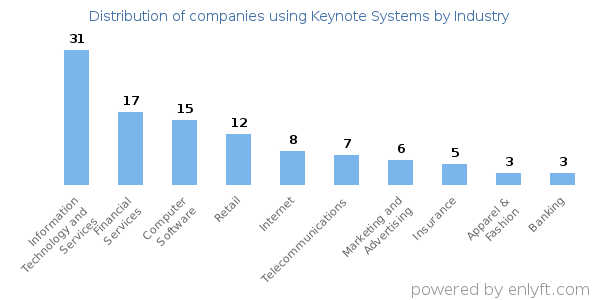 Companies using Keynote Systems - Distribution by industry