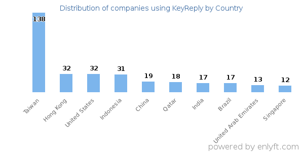 KeyReply customers by country