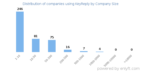 Companies using KeyReply, by size (number of employees)