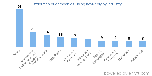 Companies using KeyReply - Distribution by industry