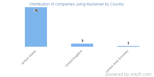 KeyServer customers by country