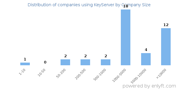 Companies using KeyServer, by size (number of employees)