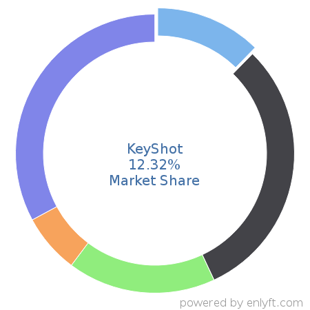 KeyShot market share in 3D Computer Graphics is about 23.51%