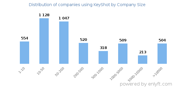 Companies using KeyShot, by size (number of employees)
