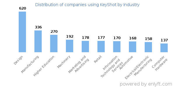 Companies using KeyShot - Distribution by industry