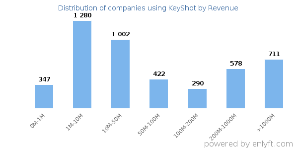 KeyShot clients - distribution by company revenue