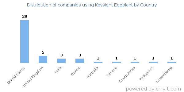 Keysight Eggplant customers by country