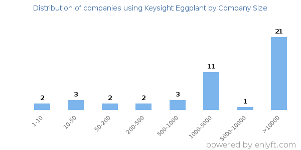 Companies using Keysight Eggplant, by size (number of employees)