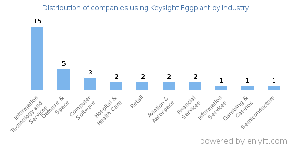 Companies using Keysight Eggplant - Distribution by industry