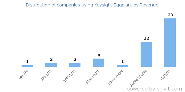 Keysight Eggplant clients - distribution by company revenue