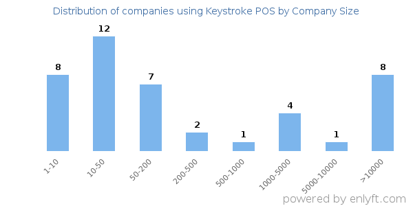 Companies using Keystroke POS, by size (number of employees)