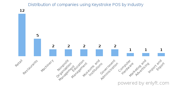 Companies using Keystroke POS - Distribution by industry