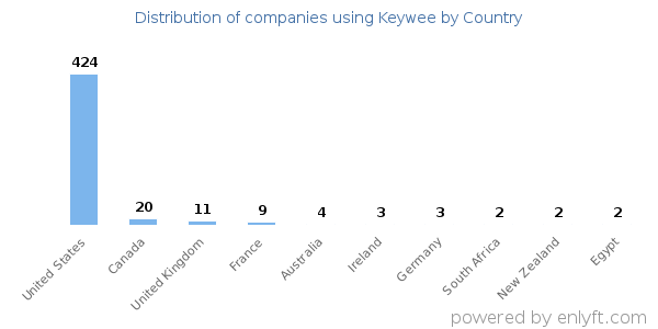 Keywee customers by country