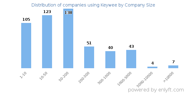 Companies using Keywee, by size (number of employees)